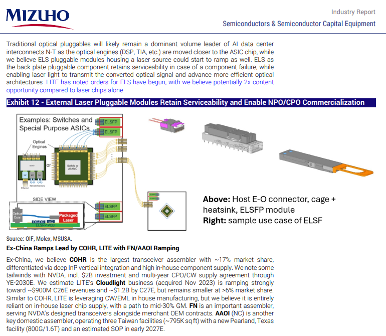 sean_________'s tweet photo. Mizuho on opticals:

We see CW laser capacity ramping sharply from ~83M units in 2025 to ~427M by 2029E (Ex-7), driven by SiPho pluggables at 1.6T/3.2T and the initial NPO/CPO transition into 2027-2029E as we see yields improving.

We see $COHR profitability lagging as we believe it relies on external lasers for it's leading-edge products (also sourced from LITE) and its business model remains more transceiver-heavy which is lower-margin vs LITE, which we see as more laser-oriented. On margins, LITE continues to ramp GMs sharply from low-30% in early 2024 to the low-50% range in 2026-2028E, while COHR rises more gradually to only the low-40s%, resulting in a 10-11ppt gap.

We believe ELS pluggable modules housing a laser source could start to ramp as well. ELS as the back plate pluggable component retains serviceability in case of a component failure, while enabling laser light to transmit the converted optical signal and advance more efficient optical architectures. $LITE has noted orders for ELS have begun, with we believe potentially 2x content opportunity compared to laser chips alone.

Ex-China, we believe COHR is the largest transceiver assembler with ~17% market share, differentiated via deep InP vertical integration and high in-house component supply. We note some tailwinds with $NVDA, incl. $2B investment and multi-year CPO/CW supply agreement through YE-2030E. We estimate LITE's Cloudlight business (acquired Nov 2023) is ramping strongly toward ~$900M C26E revenues and ~$1.2B by C27E, but remains smaller at >6% market share. Similar to COHR, LITE is leveraging CW/EML in house manufacturing, but we believe it is entirely reliant on in-house laser chip supply, with a path to mid-30% GM. FN is an important assembler, serving NVDA's designed transceivers alongside merchant OEM contracts. $AAOI (NC) is another key domestic assembler, operating three Taiwan facilities (~795K sq ft) with a new Pearland, Texas facility (800G/1.6T) and an estimated SOP in early 2027E.