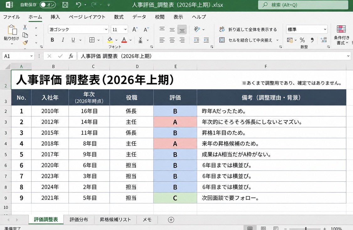 KenTana2020's tweet photo. 大企業の人事評価あるある https://t.co/GqpSURhYKP