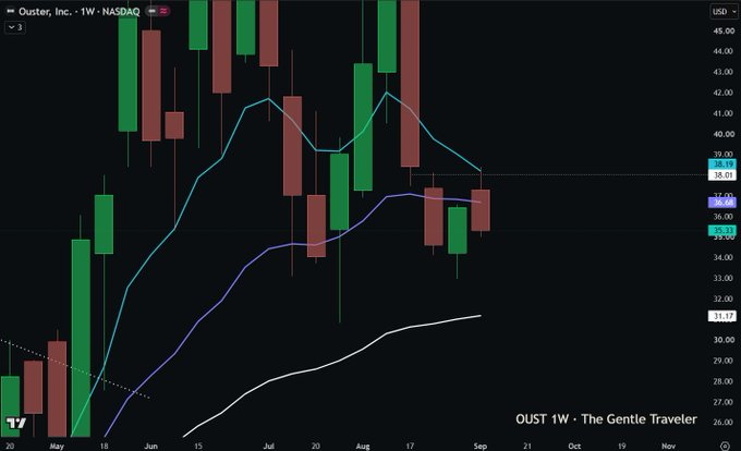 marymena's tweet photo. $OUST
1W  Still above the 50 week ema, tried to reclaim the 21 week but couldn't hold this week.  Same price as three weeks ago, could chop here a while, or this is already the bottom given the demand that showed up.  Keeping an eye on it next week. https://t.co/geJ4cPiLFi