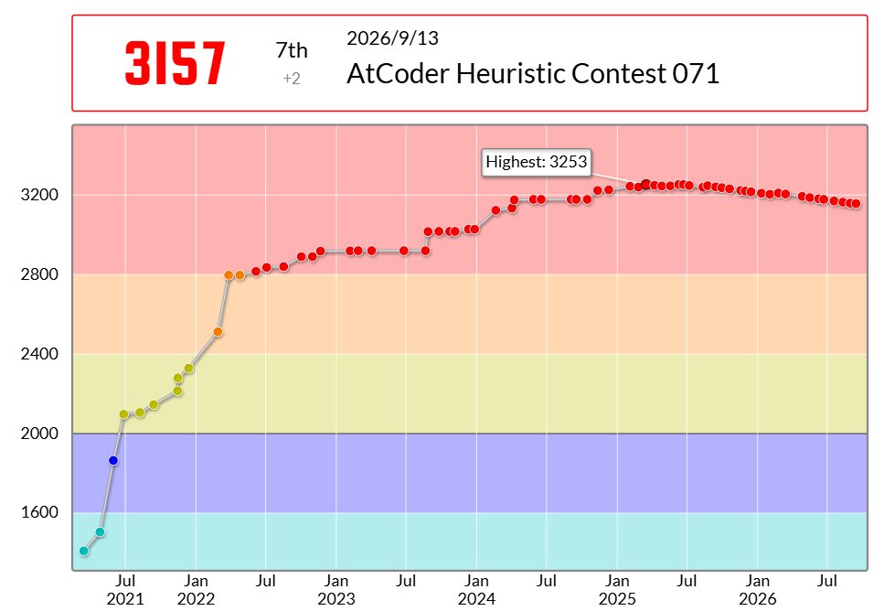 terry_u16's tweet photo. terry_u16さんのAtCoder Heuristic Contest 071での成績:7位
パフォーマンス:2806相当
レーティング:3155→3157 (+2) :)
#AtCoder #AHC071 https://t.co/pHZepEDXtR
半年ぶりの正のレート変動!(時間減衰に負けていますが……) https://t.co/SdWY93egN5