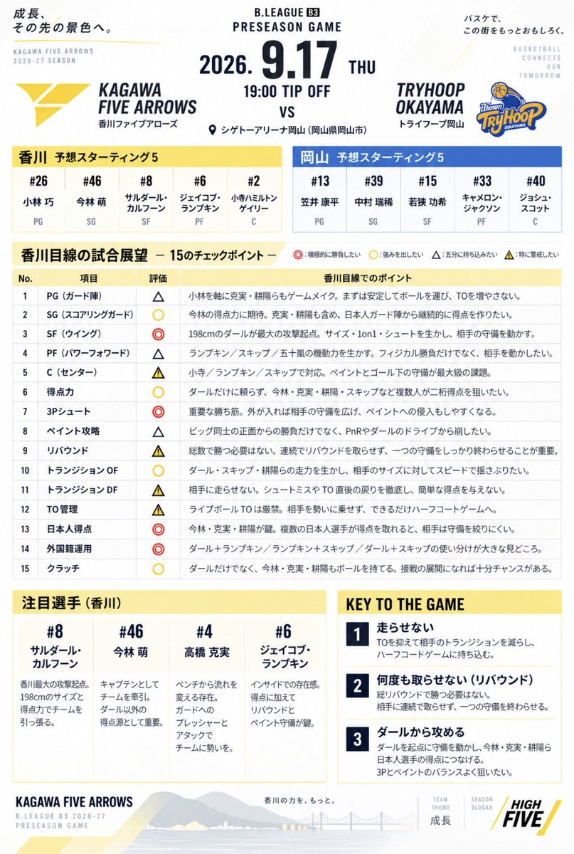 akipapa_b's tweet photo. 香川目線での9月17日ゲーム前プレビュー

ガルシアやジャクソン、笠井加入で明確に強化された岡山とどこまで渡り合えるか🏹

鹿児島相手にあそこまでの試合をするとは正直思ってなかったから、開幕直前の香川の試金石として最高の試合✨

#香川ファイブアローズ https://t.co/FDlLmW6VFe
