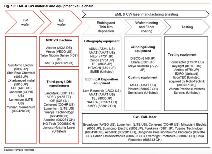 Only1Statuss's tweet photo. Nomura: EML &amp; CW material and equipment value chain

$AXTI
$COHR
$LITE
$ASML
$AMAT
$LRCX https://t.co/zTebWdPFJV