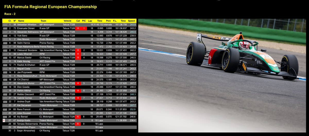 RobertFigielPL's tweet photo. Brawo Janek! Kolejny świetny wyścig w finale FREC 2026 na Hockenheim! Podium było blisko - P4 na koniec sezonu👏
#FormulaRegionalEuropeanChampionship @GermanGrandPrix
🇵🇱Jan Przyrowski @jan_przyrowski #JP8🇮🇹RPM
#ORLEN #GeothermalSolutions #RepińskiTransport #Samarite #Enexa #PZM https://t.co/DWwLXaWl57