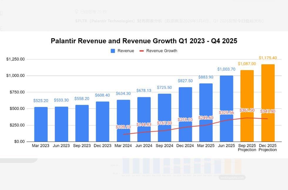 pktken1007's tweet photo. $PLTR
is a real AI story  But it’s priced like one  What’s working • AIP demand • Strong commercial growth • Government contracts  That’s driving the narrative  The catch • Extreme valuation (~300x PE) • Expectations very high  👉 Needs a strong guide https://t.co/eHmGlrd3Bs