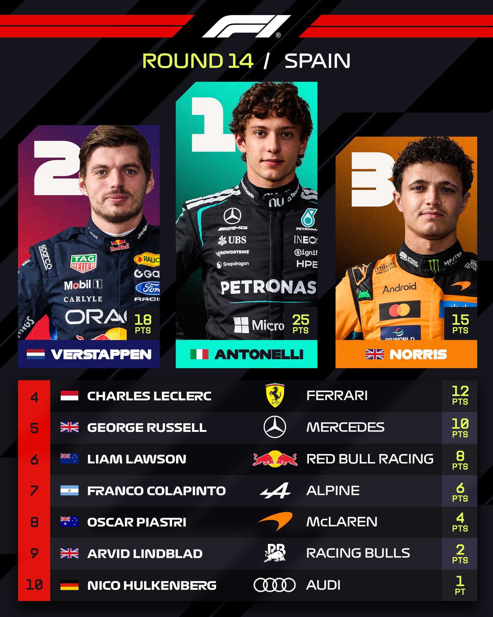 Kimi Antonelli Wins The Spanish Grand Prix
