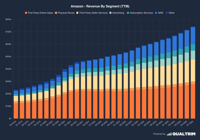 itsukakitdesign's tweet photo. 🚨
$AMZN
LONG-TERM STORY 📷 Amazon is no longer just e-commerce…  Revenue engines are diversifying:  📷 Advertising expansion 📷 Marketplace scale  AI will likely become the next major growth driver. 📷 📦🚀 https://t.co/zFyBBgv0Hr