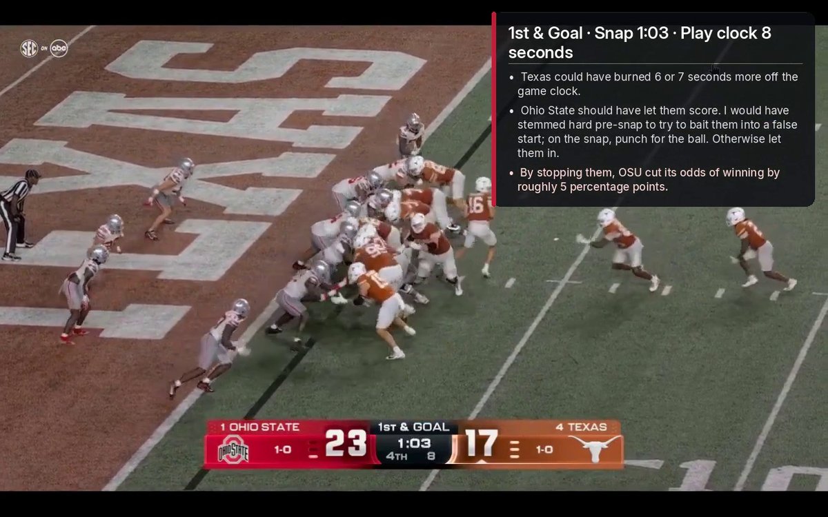 RyanPaganetti's tweet photo. Inside the chaotic final two minutes of Texas vs. Ohio State:

Both teams faced highly controversial decisions. Here is how I would have handled them, in the order they played out.

1.) Ohio State’s timeout at 1:30

Texas snapped at 1:34, gained three yards, and created 2nd & 7. Ohio State immediately called timeout at 1:30.

Ohio State was still slightly favored to win at that moment. I would have held the timeout for at least one more play. It would have been interesting to see how Texas handled 2nd & 7 with the clock running.

This is the most debatable of my four recommendations. Holding the timeout was my preference, not a mandatory decision.

2.) Texas left time available on 1st & Goal

Texas snapped 1st & Goal from the 1 around 1:03 with eight seconds remaining on the play clock.

Texas could have drained another six or seven seconds before snapping. It also could have taken the play clock to one and used one of its three remaining timeouts.

Those seconds became enormously valuable at the end.

3.) Ohio State should have let Texas score on 1st & Goal

Facing 1st & Goal from the 1, Texas was likely to score a touchdown on the series more than 90% of the time.

This is my strongest recommendation for how Ohio State should have handled the ending differently.

Before the snap, I would have used an aggressive defensive stem to try to induce a false start.

Once the ball was snapped, Ohio State’s defenders could strictly attack the football and attempt to force a turnover. Otherwise, they had to let the runner cross the goal line.

Ohio State’s win probability declined by approximately five percentage points in the live markets when it got the stop. Texas failed to score, forced Ohio State to use its final timeout, and set the stage for a Texas score with very little time remaining. That was the best outcome for Texas and a clear success for the Longhorns.

4.) Texas’s borderline catastrophic clock management

Texas snapped 3rd & Goal with 0:28 on the game clock and 17 seconds on the play clock while possessing all three timeouts.

Texas should have allowed the play clock to run down, called timeout with approximately 13 seconds remaining, and then run its 3rd down play. This would have left Ohio State substantially less time if Texas scored.

Texas had all three timeouts available, so hurting itself by allowing the clock to run down was not an issue.

By scoring with 25 seconds left, Texas invited a scenario in which Ohio State could reach field goal range and win the game.

My best estimate is that Texas’s clock management there cost it approximately seven to nine percentage points of win probability.

This was a historic comeback for Texas and an instant classic. It was also a reminder that clock and timeout decisions can be every bit as consequential as the plays themselves. Both teams made choices during the final two minutes that could have caused the ending to unfold very differently.