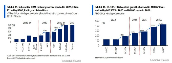 AYAISHIDA's tweet photo. $NVDA
🚀 AI scaling requires one thing:  MORE MEMORY.  NVIDIA’s future GPUs are pushing HBM capacity higher and higher.  Rubin Ultra could bring 1TB+ HBM.  The AI infrastructure race is only getting started. https://t.co/5QW2DzvZLl