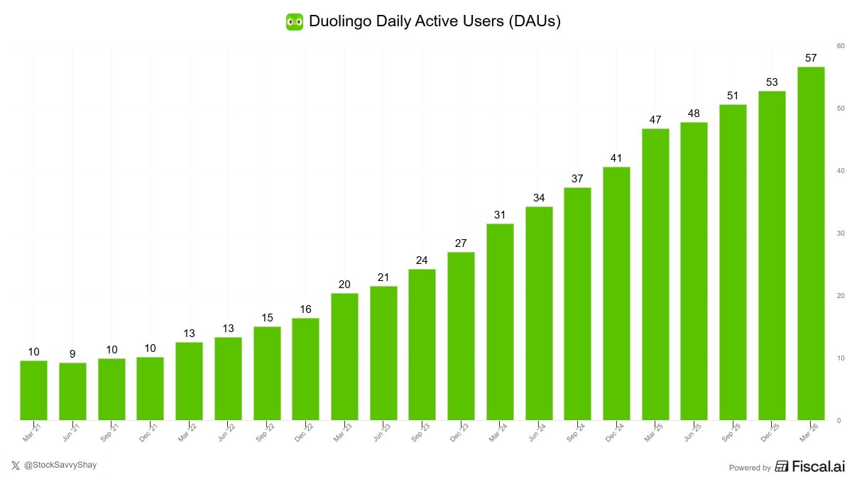 pktken1007's tweet photo. $DUOL
got hit.  Bookings slowed hard.  What’s working • Revenue still +27% • Users still growing • FCF strong  That’s not weak  The catch • Growth decelerating  👉 Narrative cracked  #DUOL #Stocks https://t.co/vfAorXMK6R