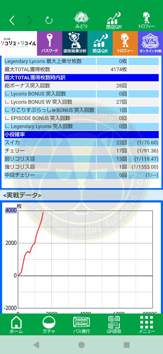BAL___slo's tweet photo. 上位引き戻し拾ってMAX閉店取り切れず

時速2000枚ないくらいかな
おっせえよ

マジで褒めるとこねえな https://t.co/Yvh5QveUUj