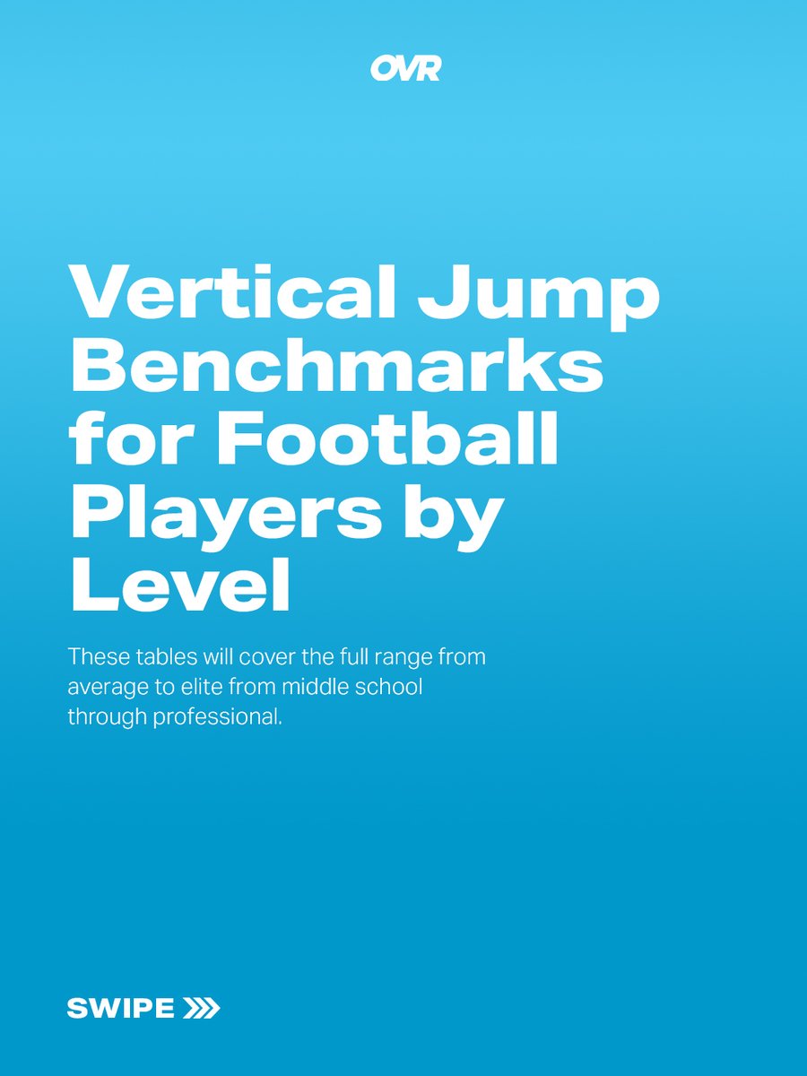 OVRPerformance's tweet photo. Vertical Jump Benchmarks for Football Players by Level 🏈⬆️

Where do you're athletes stack up? Here are the vertical jump benchmarks for football players from middle school through professional:

Benchmarks 🏈 
🔴 Middle School (Elite): 27 in+
🟠 High School (Elite): 33 in+
🟡 College (Elite): 37 in+
🟢 Professional (Elite): 40 in+

No testing event produces more detailed athletic data than the NFL Combine and vertical jump is one of its most watched measurements. Position creates a wide spread within these ranges. Skill positions like wide receivers and cornerbacks typically test 6 to 10 inches higher than linemen at the same level. A wide receiver and a lineman both sitting at 30 inches in high school are in very different places relative to what their position demands.

Measure and track jump height with OVR Jump 📊

💬 What is your vertical jump height?

#GamifyYourTraining