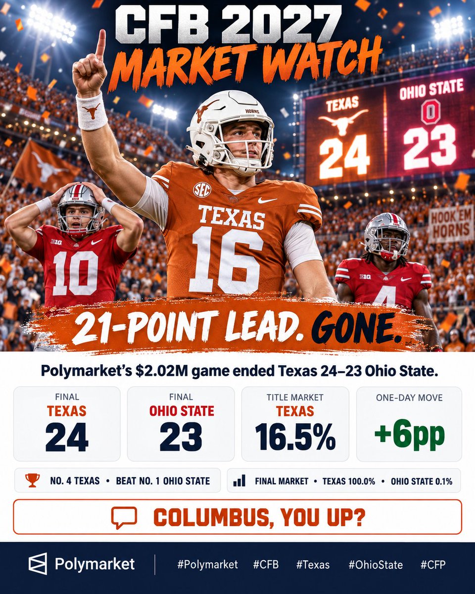 Vetomarkets's tweet photo. A 21-point lead. Gone. No. 1 Ohio State just got cooked by No. 4 Texas — and the market didn't even blink before crowning Texas at 16.5% (+6pp). Columbus, you up? 😳

#CFB #Texas #OhioState #CFP #Polymarket https://t.co/XyJSvmYgHQ