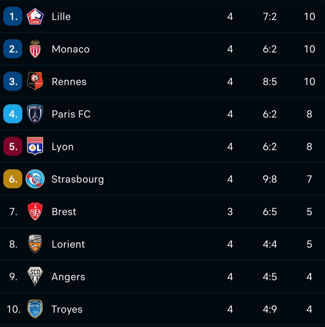 LeVieuxDogue's tweet photo. Le LOSC est LEADER du championnat ✨️ https://t.co/lLmcmzpJlW