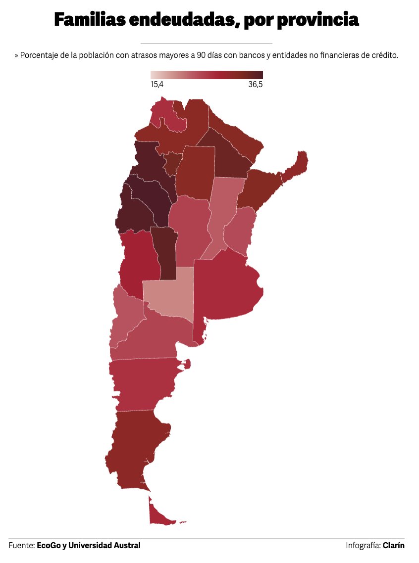 clarincom's tweet photo. FAMILIAS ENDEUDADAS: EN 12 PROVINCIAS MÁS DEL 30% ESTÁ EN MORA

Según un informe de EcoGo junto con la Universidad Austral, 12 de las 24 jurisdicciones tenían al menos al 30% de sus deudores con atrasos en créditos personales o tarjetas en julio. A nivel nacional, el 26,6% de los deudores estaba en mora y el monto atrasado llegó al 18% del total prestado. Al mismo tiempo, el crédito a personas cayó 0,7% real frente a junio.

Provincias con más del 30% de deudores en mora
— La Rioja: 36,5%
— San Juan: 35,6%
— Catamarca: 35,5%
— San Luis: 34,7%
— Chaco: 33,8%
— Tucumán: 33,3%
— Corrientes: 31,8%
— Formosa: 31,6%
— Santiago del Estero: 31,2%
— Salta: 31,1%
— Santa Cruz: 30,9%
— Misiones: 30,6%

Jurisdicciones con menor morosidad
— CABA: 15,4%
— La Pampa: 20,4%
— Santa Fe: 23,1%
— Neuquén: 23,6%
— Entre Ríos: 24,3%
— Río Negro: 25%
— Córdoba: 25,2%

(+) en Clarín: https://t.co/SQ3QTbsMIa