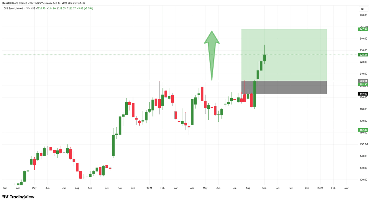 Infinity369520's tweet photo. #DCB Bank Ltd
Follow me for more charts
#StockMarket #sharemarket #BREAKOUTSTOCKS #StocksToBuy #stockmarketindia #Nifty50 #Banknifty #Sensex #Optionselling #FnO #optiontradin https://t.co/vSvwHIEPQn