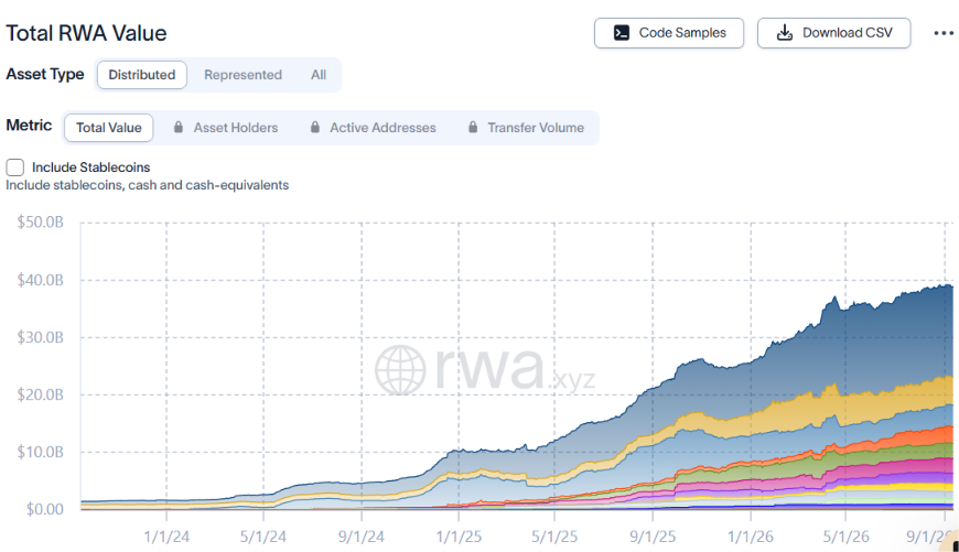 TradePulse2's tweet photo. THE TOKENIZATION STORY IS GETTING MUCH BIGGER THAN $39B

RWA shows nearly $39.1B in tokenized assets, 3.89M holders and +116% holder growth in just 30 days

Meanwhile Citi sees stablecoin issuance potentially reaching $1.9T by 2030, with stablecoins supporting roughly $100T in annual transaction activity in its base case.

That is why AXG keeps getting more interesting to me.

Solowin Holdings is building around RWA tokenization, stablecoins and institutional digital finance.

The opportunity is not just the assets moving on-chain.

It is the infrastructure needed to move, settle and manage trillions of dollars in digital finance