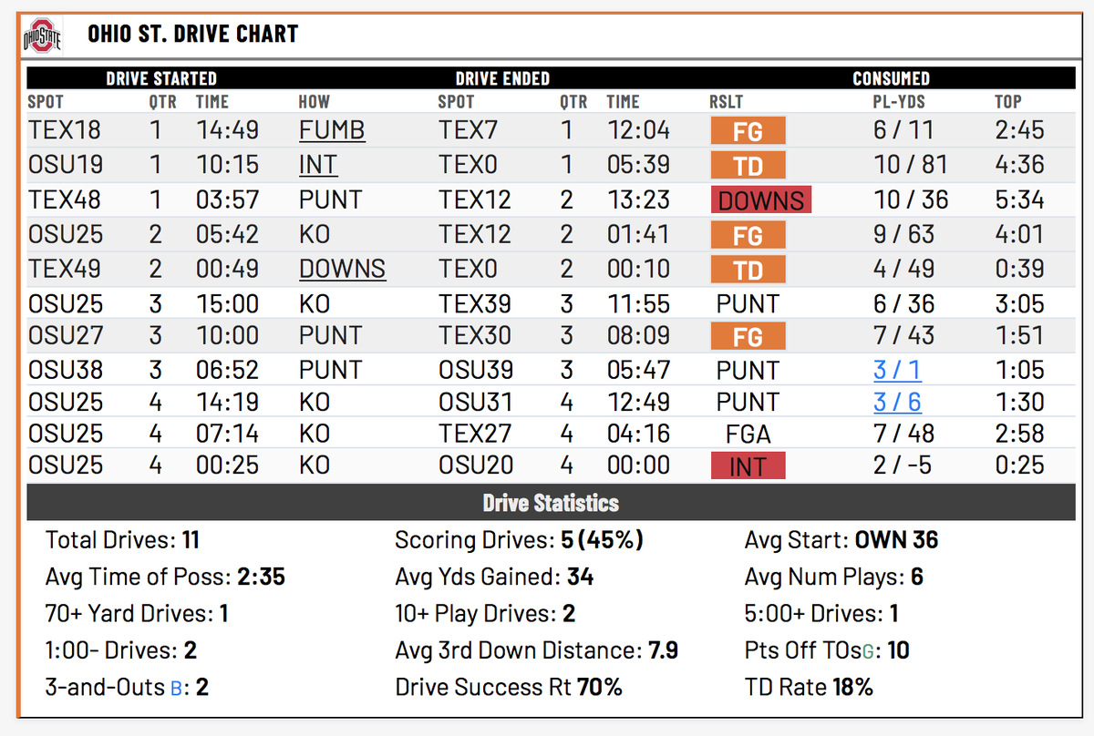 joeyrkaufman's tweet photo. The missed opportunities are glaring from Ohio State's drive chart at Texas.

Eight of 11 drives ended in the Longhorns' territory. Three even began past midfield.

Seven advanced inside the 30-yard line. Five reached the red zone.

The Buckeyes managed only 23 points. https://t.co/56BjQFjFG8