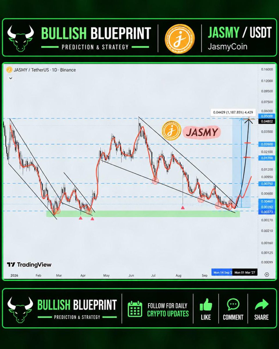 SamWilliam18504's tweet photo. JASMY 🚀
JASMY is showing a long-term breakout setup, with the chart targeting $0.05.
🔥 What happens next could surprise most traders.
The full breakdown is waiting in our bio.
Nfa
#JASMY #JasmyCoin #Crypto #JASMYUSDT https://t.co/WXzEguuPO0