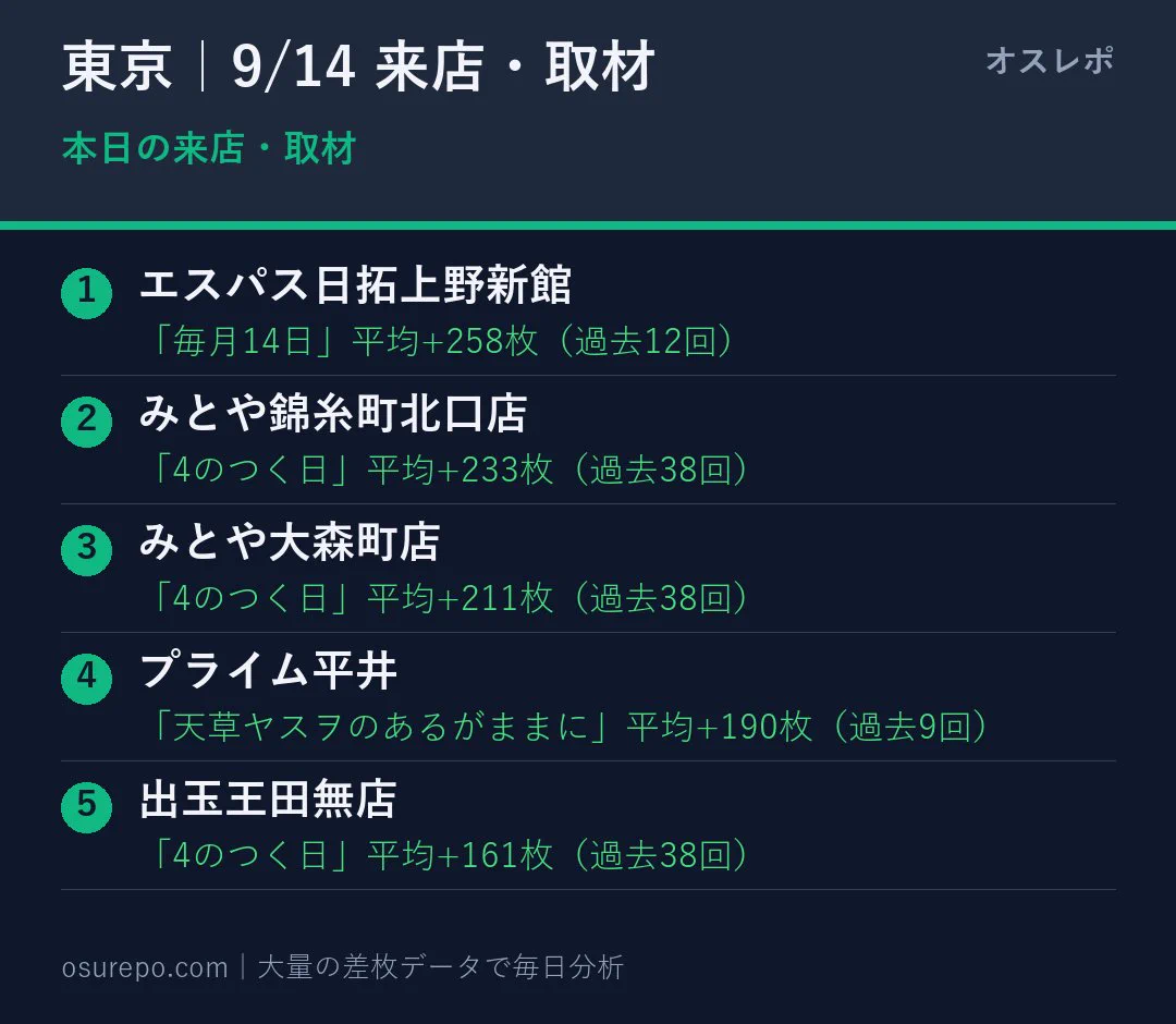 オスレポ | パチスロ全国出玉情報・データ分析 on X: 