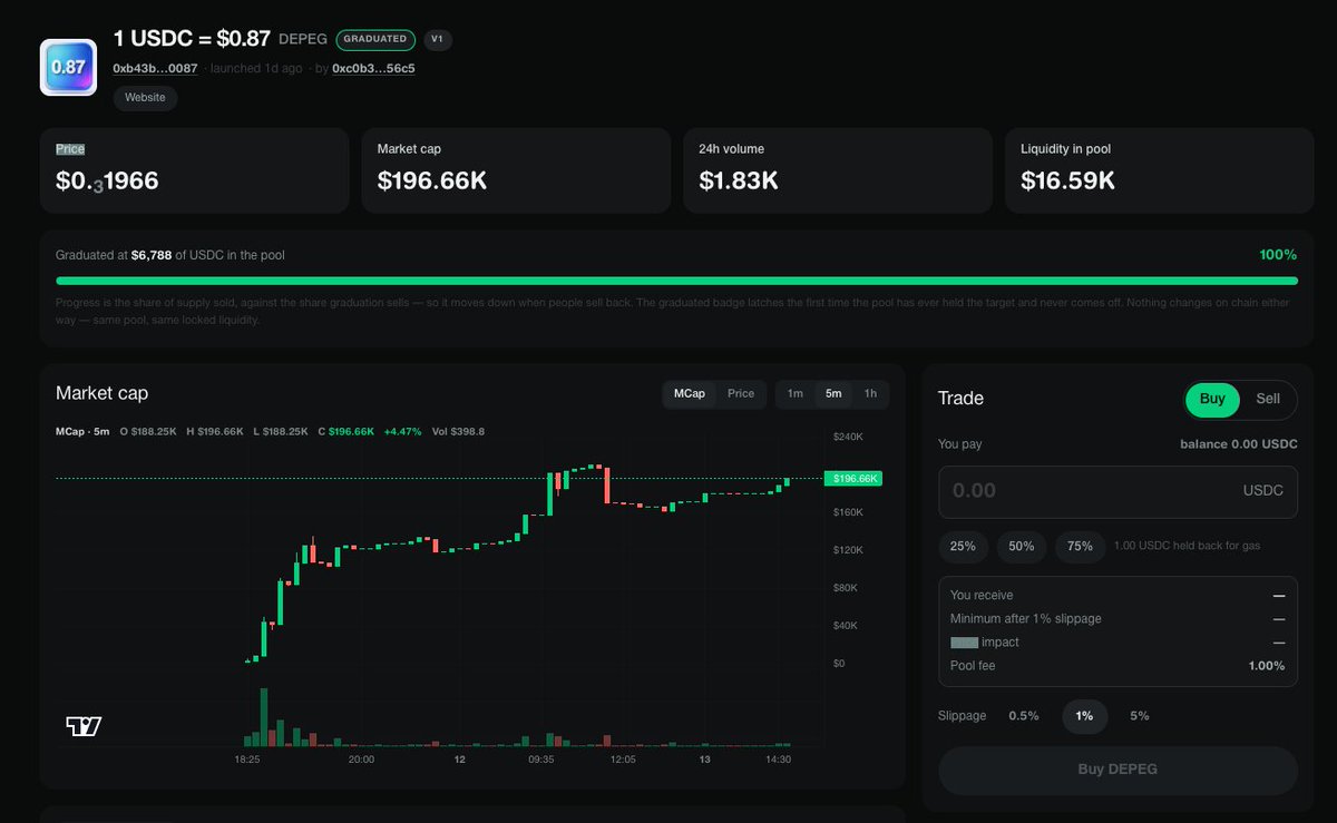 Kaffchad's tweet photo. .@arc mainnet on Sep 16, so I started aping some memes on the chain.

It’s literally hard to find a memecoin with good lore on Arc rn until I saw $Depeg.

Depeg: 1 USDC = $0.87, what a good lord for Circle chain.

Currently trading at $200K and $Depeg is the only token that graduated on @liftdotfun.

If Depeg is the runner for https://t.co/CplrU9Sb3Y, I think $200K mc is dirt cheap, ngl.