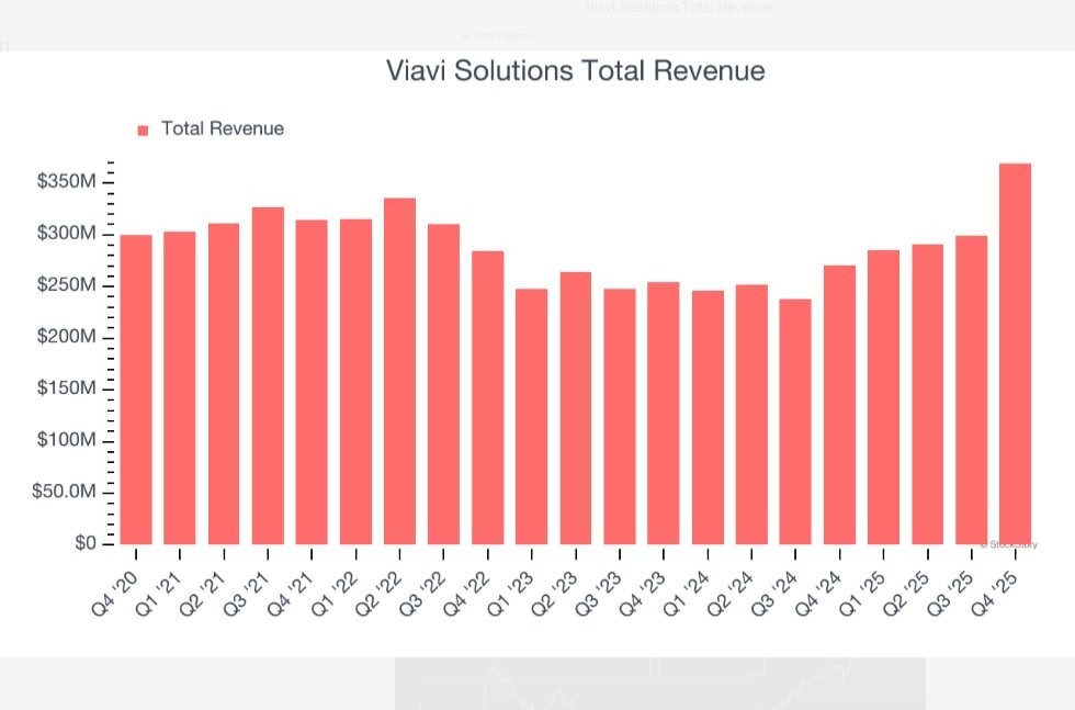 pktken1007's tweet photo. $VIAV
is an AI infra play Not legacy telecom anymore.  What’s working • AI data center demand • Optical testing growth • Strong recent guide  That’s the shift  The catch • Valuation expanded • Not consistently profitable  👉 Needs growth to hold https://t.co/KXxPzdAzex