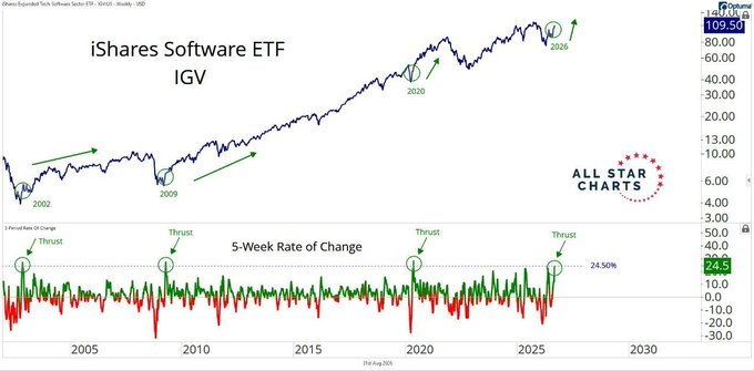 ZAS_Diario's tweet photo. The surge we saw in the software sector last Thursday aligns with the sector's previously sustained strong performance.  Is there hope for IGV? https://t.co/niW2IzrUG9