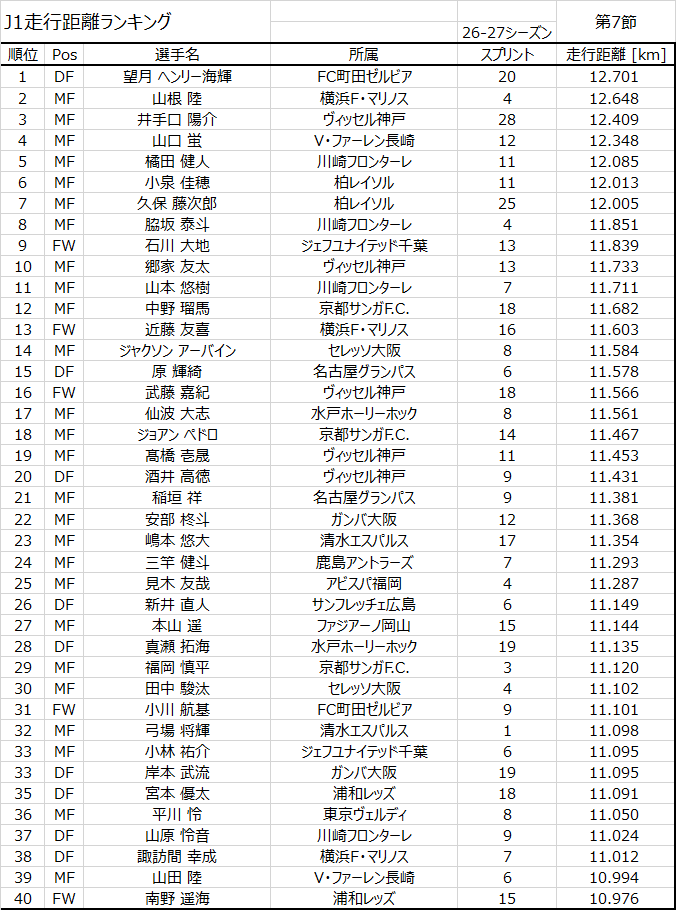 JLeagueStats's tweet photo. J1第7節 走行距離ランキング

1. 望月ヘンリー海輝 (FC町田ゼルビア)   12.701km
2. 山根陸 (横浜F・マリノス)   12.648km
3. 井手口陽介 (ヴィッセル神戸)   12.409km

#JLStats #Jリーグ #J1 https://t.co/o4CeMhm0u7