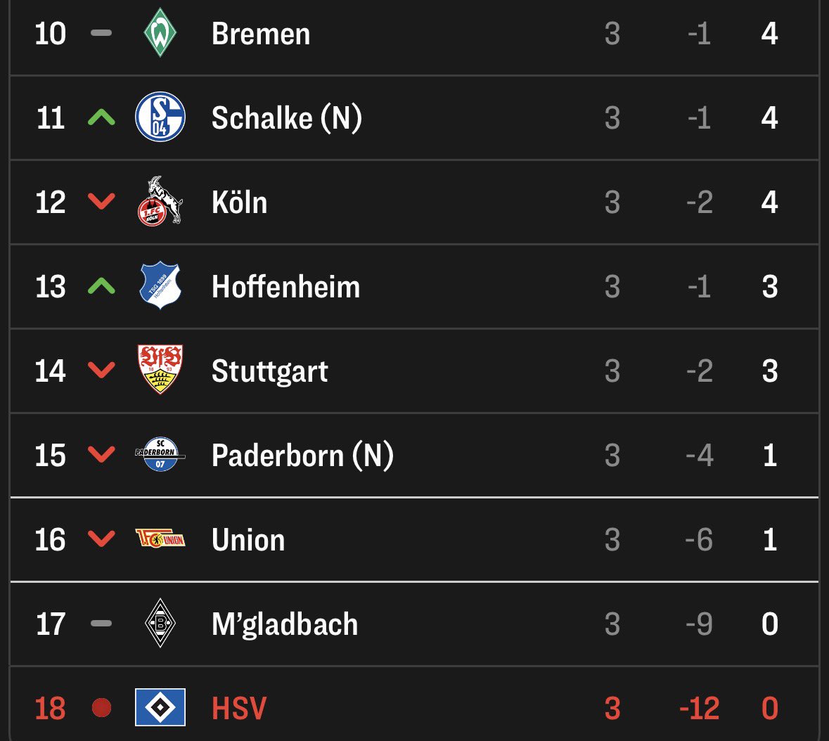 sorb201's tweet photo. „Levels“
#werder #hsv #bundesliga #nummer1imnorden #transfers #worum https://t.co/HVwK3v0JVx