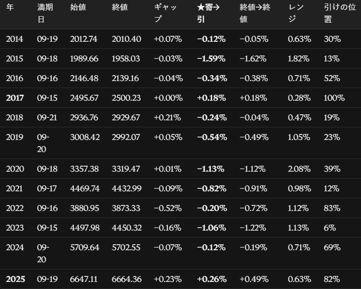 python_sec's tweet photo. 9月のクアッドウィッチングは弱い https://t.co/oZs6CCn6pn