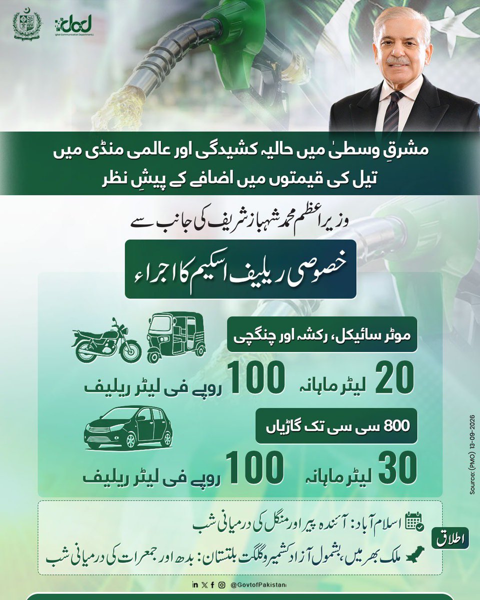 GovtofPakistan's tweet photo. مشرق وسطی میں حالیہ کشیدگی اور اسکے باعث عالمی منڈی میں بڑھتی ہوئی تیل کی قیمتوں کا عوام پر بوجھ بڑھنے کا فوری نوٹس لیتے ہوئے وزیرِ اعظم کی جانب سے ایک خصوصی ریلیف اسکیم کا اجراء

"تیل کی قیمتوں میں اضافے کی وجہ سے عوام پر پڑنے والے بوجھ کا حکومت کو پورا احساس ہے۔موٹرسائیکل، رکشہ، چنگچی اور چھوٹی گاڑیاں استعمال کرنے والوں پر تیل کی قیمتوں میں اضافے سے پڑنے والے بوجھ کو کم کرنے کے لیے خصوصی اسکیم کا آغاز کیا جا رہا ہے۔ اس خصوصی ریلیف اسکیم کی رجسٹریشن کا اجراء آج سے کر دیا گیا ہے، جس کے طریقہ کار کو آگاہی مہم کے ذریعے عوام تک پہنچایا جائے گا۔اسکیم میں رجسٹریشن کیلئے موٹر سائیکل، رکشہ اور چھوٹی گاڑیوں کی معلومات فراہم کرنے کے حوالے سے تعاون پر صوبوں کے شکرگزار ہیں۔" 
~وزیراعظم