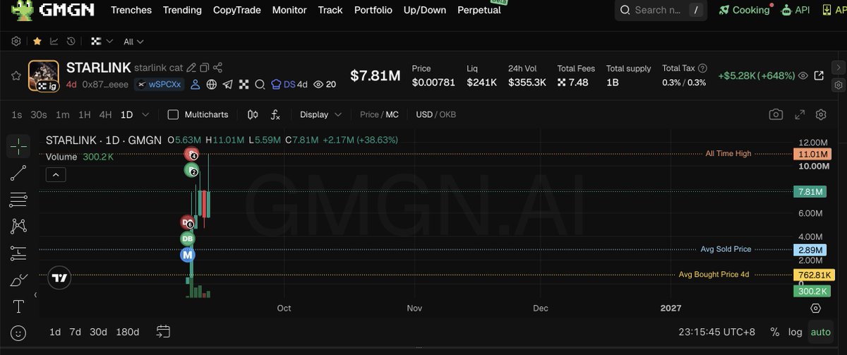 846064_'s tweet photo. Browsing X Layer movers and $STARLINK looked familiar, realized i’d seen the CA days ago.

Bro!  what have i been doing 😭 anyone know what’s behind the move? nearly a 5x since I knew it.

I aped in first,  here for the explanation. https://t.co/9nwtBG0FkW