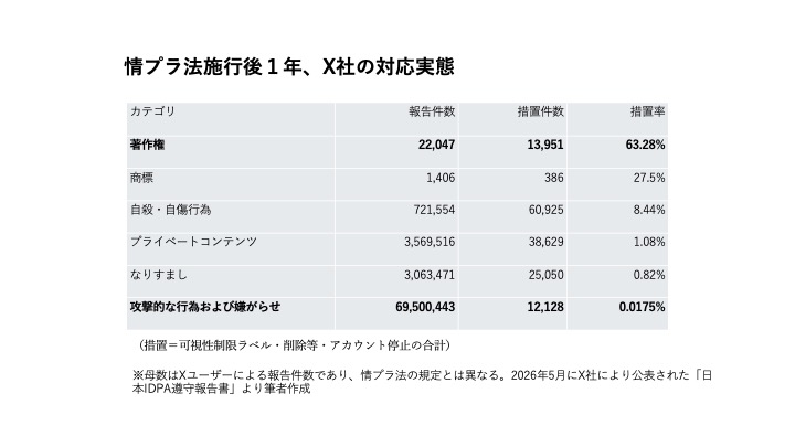 ichigumapanda's tweet photo. 情プラ法施行後1年、各社の遵守報告書が出そろいました。
X社は7月に総務省の勧告を受け、報告書を再提出するも課題は多いです。
件数は通報の延べ数なので単純比較はできませんが��著作権には6割対応する一方、嫌がらせへの措置率は0.0175%。
こんなに差がある現実。 https://t.co/5IIZ1N3c0B