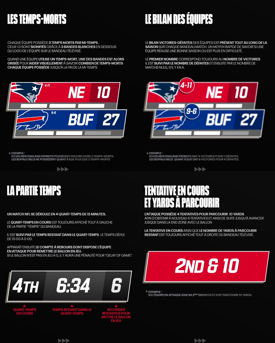 NFLFrance's tweet photo. �� Tu regardes un match NFL et tu te demandes à quoi servent toutes ces lignes, ces chiffres et ces infos à l’écran ?

On te donne les clés pour enfin comprendre ce que tu vois pendant chaque action !

C’est plus simple comme ça non ? https://t.co/iak8wV6f8u