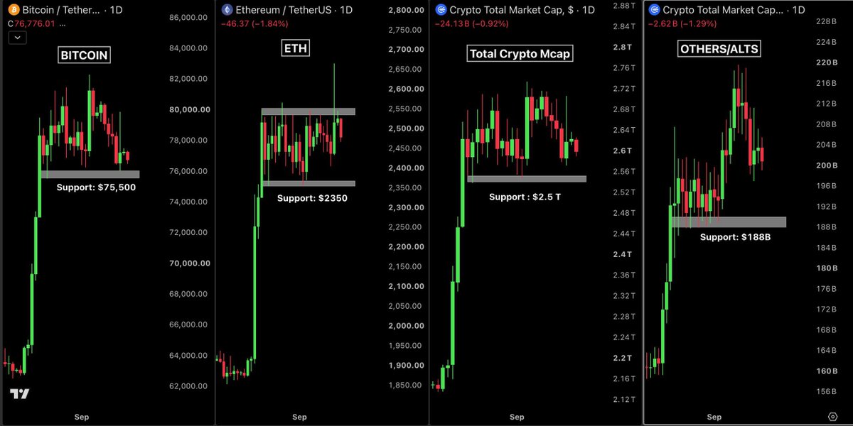 AshCrypto's tweet photo. The crypto market is trading in range despite hot CPI, hot PPI, and 87% odds of a rate hike.

We need to hold these support levels for bullish momentum to continue.

Bitcoin: $75,500
ETH: $2,350
Total market cap: $2.5 trillion
Altcoin market: $188 billion https://t.co/iL0j68A9gF