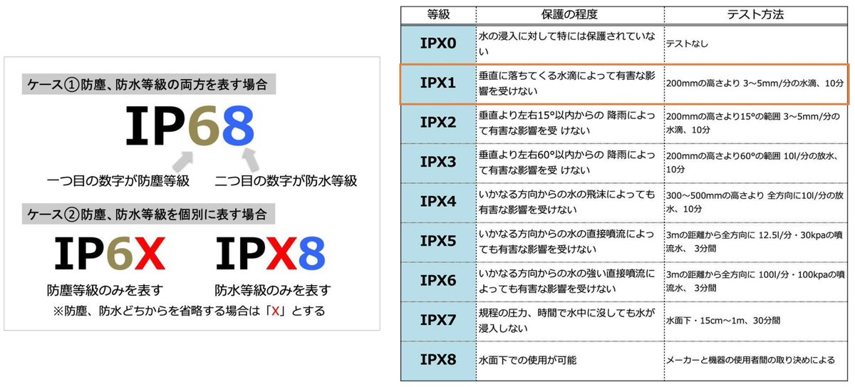 omds_surume's tweet photo. E-M1XだけじゃなくProレンズも元々IP57相当の性能あった説。

#過小広告メーカー https://t.co/xK8FyEHYZ2