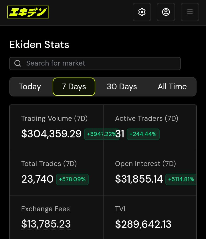 am_BinHamzat's tweet photo. 5 days into @ekidenfi Mainnet and the numbers are already starting to speak.

📊 $304K Volume 
👥 31 active traders
🔁 23,740 total trades
📈 $31,855 open interest
💰 $13,785 in exchange fees generated
🔒 $289,642 TVL

No marketing push.
No farming incentives.
Still closed access.

Just traders testing the product and liquidity forming organically.

And remember: this is CLOB-based derivatives infrastructure on Canton.

When access opens wider, these numbers should get interesting.

Early days. Ekiden is just getting started.