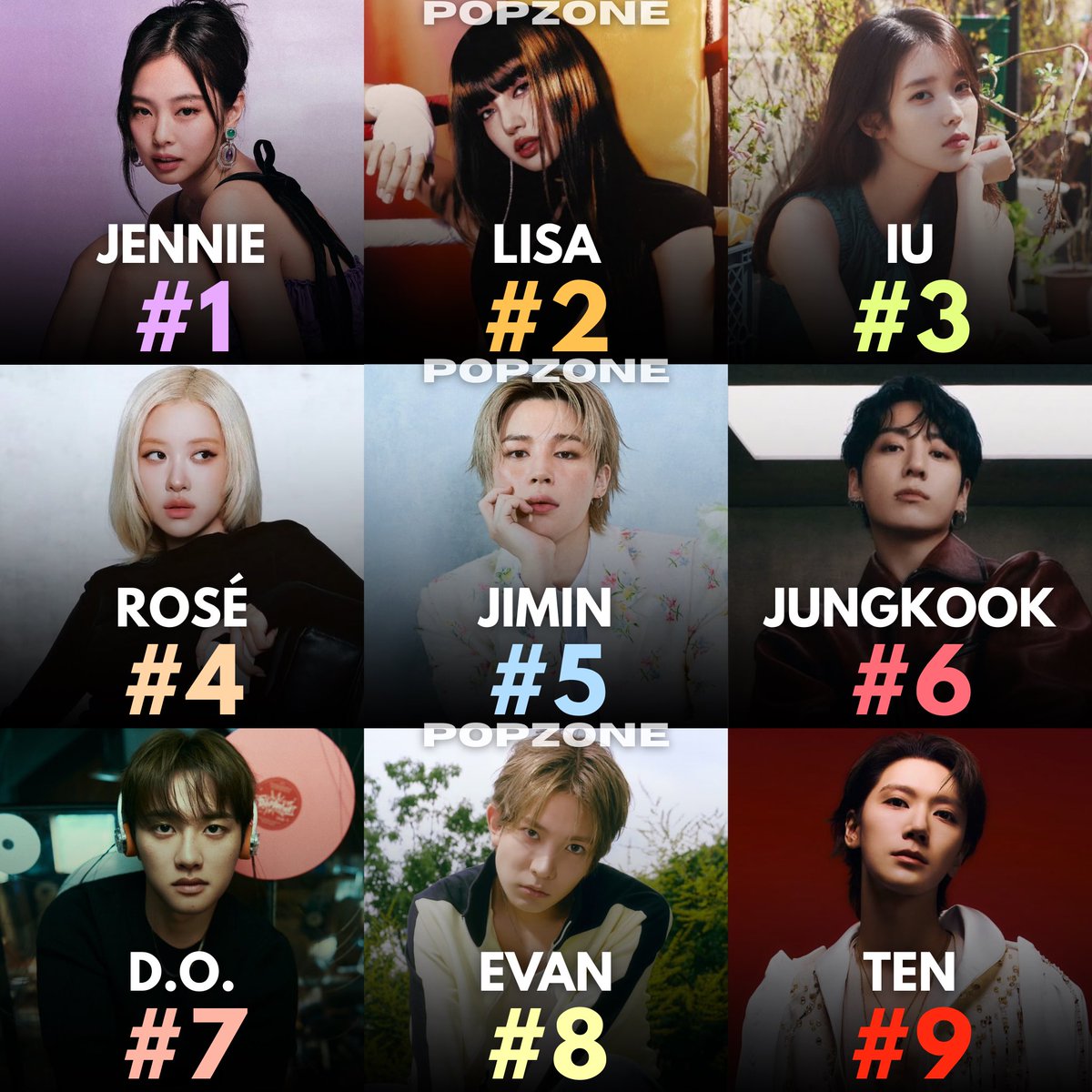 ThePopZoneX's tweet photo. Biggest K-pop Soloists across music platforms globally right now: https://t.co/L73qIEQ7dz