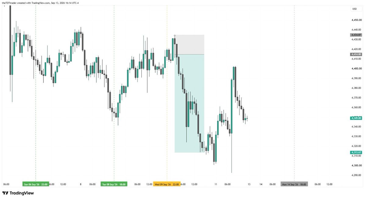 theTDTtrader's tweet photo. ⏰️ TDT — CASE STUDY #005

🪙 XAUUSD 🇺🇸 — When Multi-Timeframe Meets

Market: XAUUSD
Timeframe: 1H
Date: 10 September 2026

- According to the HTF Count, PRICE was developing within a TIME-BASED RANGE.

- Based on the ITF Count, PRICE was in the MANIPULATION phase within CHAOS.

- As predicted by the HTF Count, the HTF candle developed as a DOJI, signaling CHAOS within TIME.

- As TIME and PRICE converged across multiple timeframes, the LTF provided the OTE entry for short-term traders.

- When 15–23 met with 37, the temporal confluence reached the 50th on the 1H, where TIME EXPANDED.

🚀 More in-depth case studies inside @theTDTlab