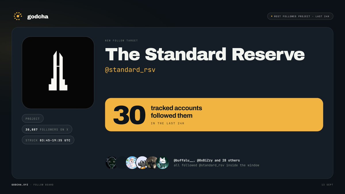 godchaxyz's tweet photo. Today's most-followed project 

👇

@standard_rsv

To discover more projects to be early -> https://t.co/P2iFYFxZwz https://t.co/gnE6WBm4H9