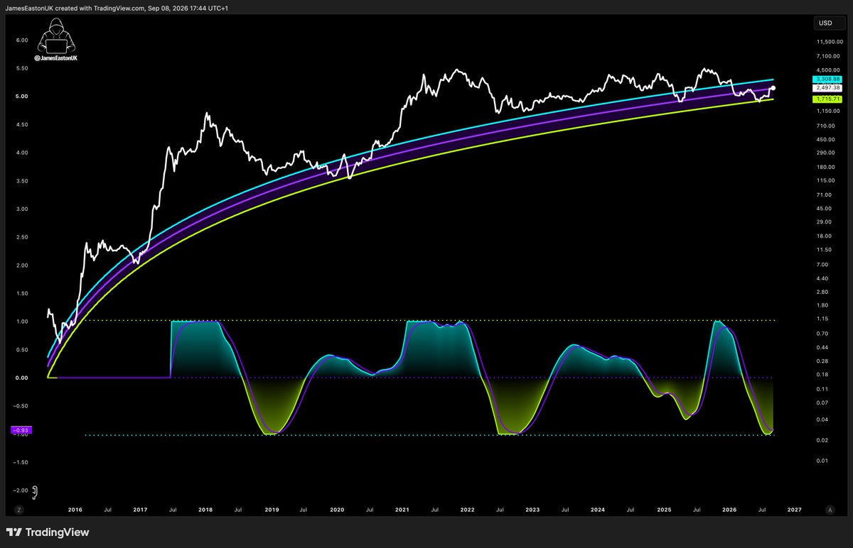 GordonGekko's tweet photo. ETH has now turned BULLISH.

New highs are in sight.

Are you prepared? https://t.co/RcWTKOlJQi
