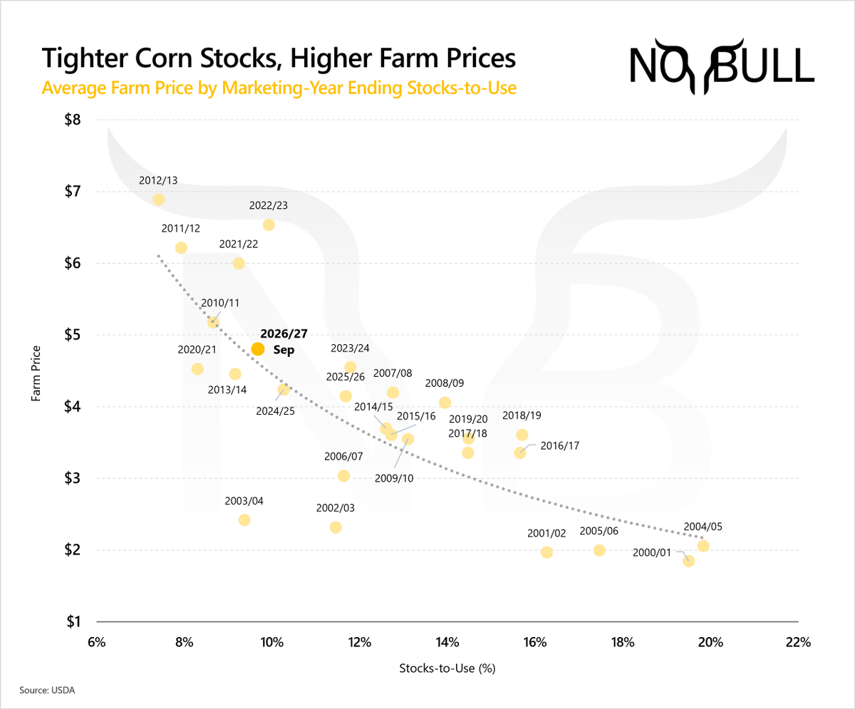 SusanNOBULL's tweet photo. The U.S. #corn balance sheet is tightening.

2026/27 stocks/use: 9.7%—a six-year low.
USDA farm price: $4.80/bu—a five-year high.

Export commitments are behind pace today. But the bigger story may be what USDA eventually has to reconcile in Ukraine and Brazil.

That could make this more than a one-year tightening story.

Weekender 🔗⤵️