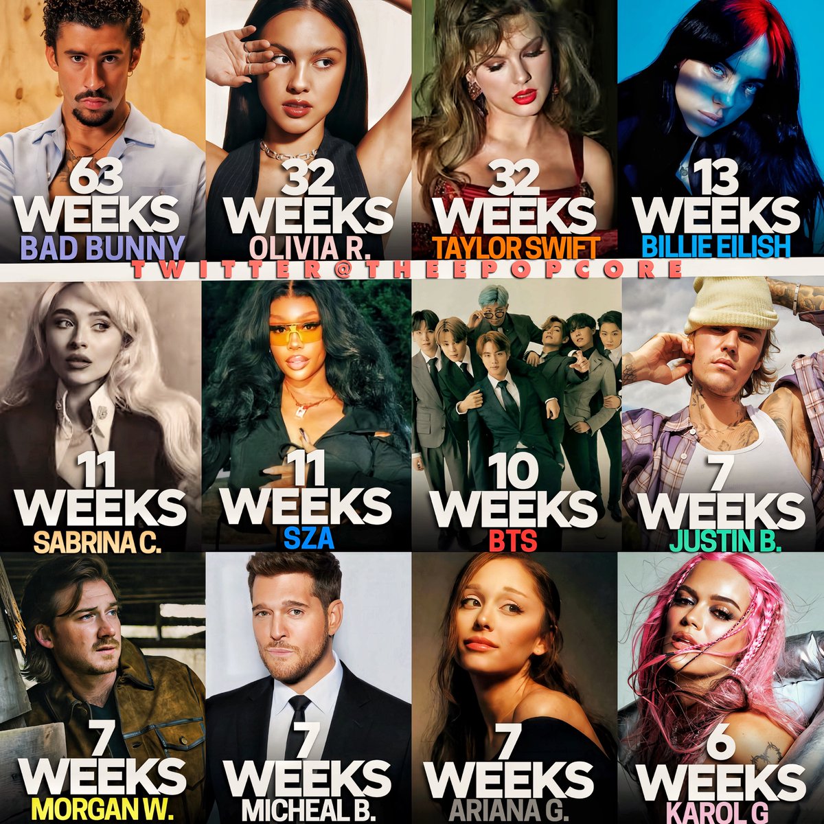 TheePopCore's tweet photo. Artists with the most weeks #1 on the Spotify Global Weekly Albums charts: https://t.co/JRuqRRGdMG