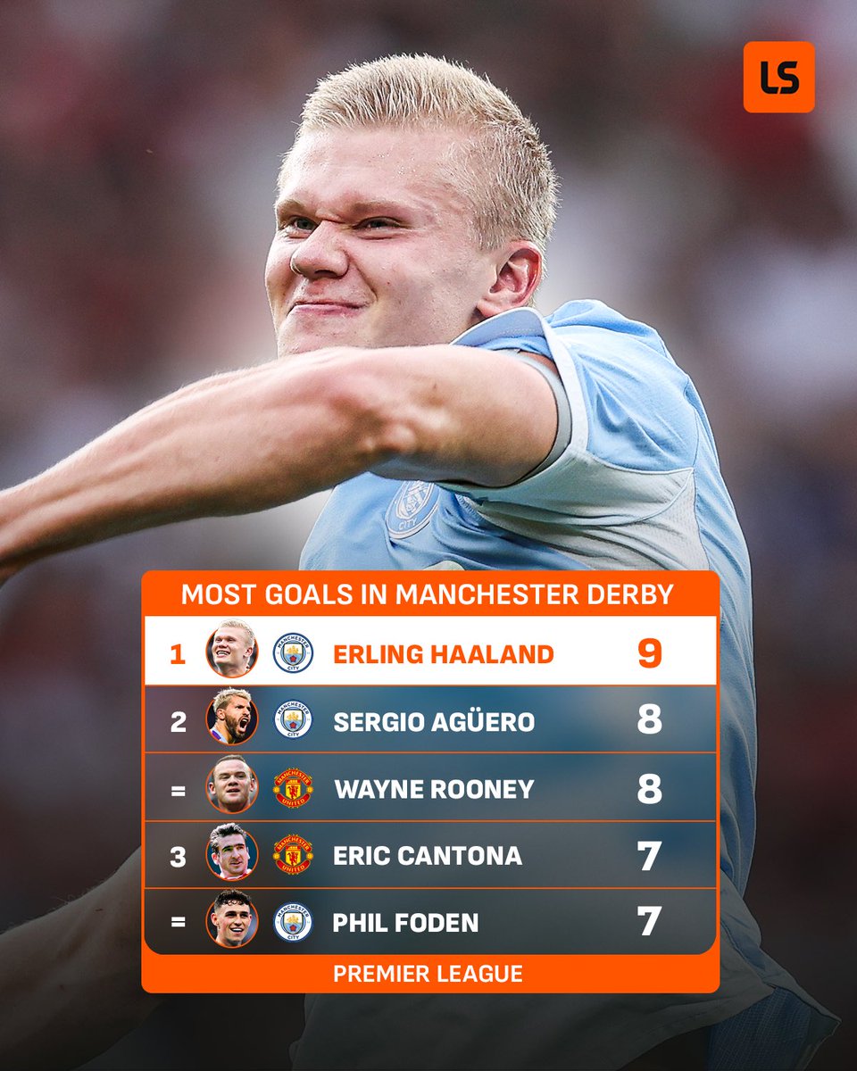 Erling Haaland has become the outright top goal scorer in Manchester derby league games 😮‍💨🥇 In a class of his own 🤖