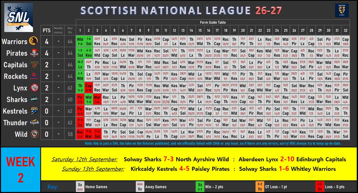 Steve_Edmonds24's tweet photo. SNL League Form Guide Table- WEEK 2. #toomuchsparetime #TheSNL #SNLHockey #ScottishIceHockey
@Aberdeen_Lynx
@KKestrels
@PaisleyPirates
@edcapitals
@SnlThunder
@AyrshireWild
@DundeeRockets
@solwaysharkssnl
@WhitleyWarriors https://t.co/W9bF9TIaSd