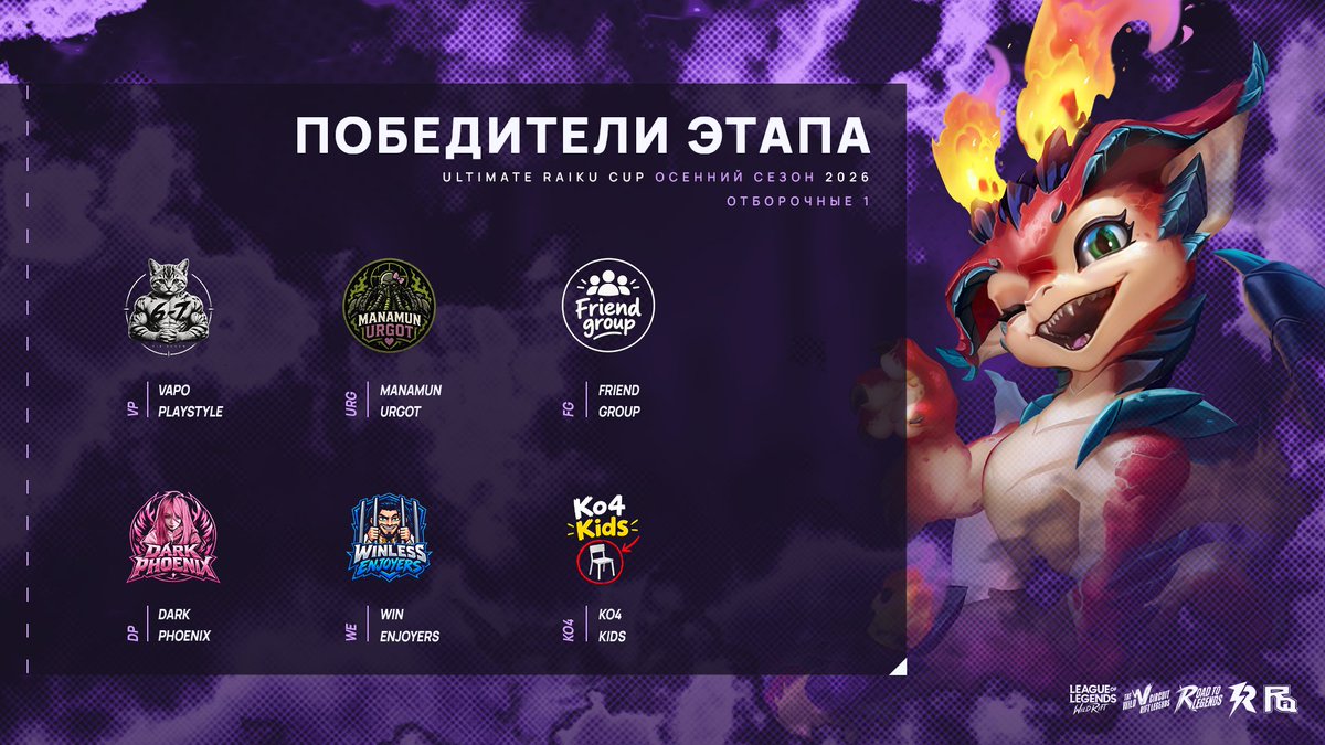 ruwildrift's tweet photo. Поздравляем топ-6 команд с Отборочных 1, которые проходят во 2 этап "Лига: Группы" Ultimate Raiku Cup Осенний сезон 2026!  

⚔️ Регистрация на Отборочные 2 будет 14-17 сентября для тех, кто не непрошел Отборочные 1 и для новых составов.  

#ultimateraikucup #wildrift #lolwildrift https://t.co/RxTXbSNSJc