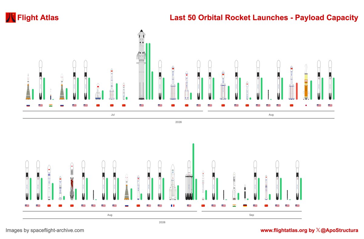 ApoStructura's tweet photo. Last 50 rockets launched in the world, with their max theoretical payload capacity shown next to them https://t.co/ZkQF5kH8og