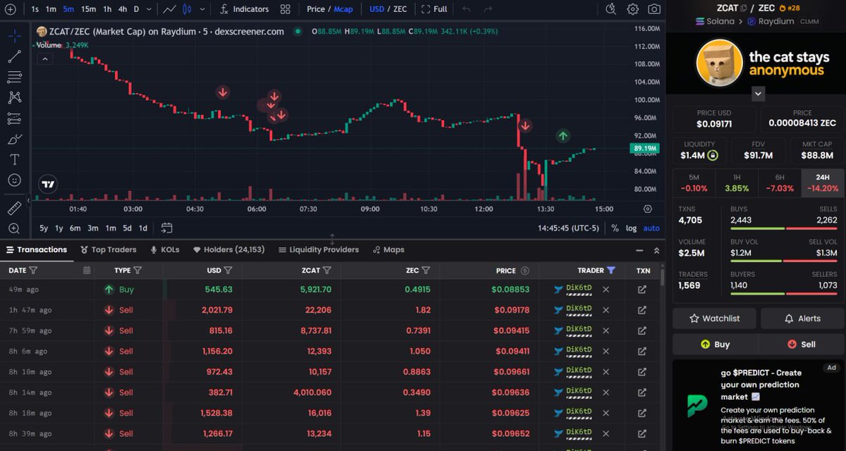 artificialcat_'s tweet photo. A lot of people have been curious about a very specific wallet.

5KXDF6QnqhBj72hDtjNkkpFaQVUfbFXNybMsp3DiK6tD

Here is what it actually is.

Every buy and sell on solana:BifUDWQFpbTrSxYXBnqCpAVYgcyQGzHzJk2MDmeM2Gyv has a 3% tax that goes directly to purchasing bittensor:native and distributing it to holders.

For that mechanism to work the smart contract has to sell from the chart periodically. That wallet is the one doing it.

This wallet does the exact same thing on the solana:HcRLc9VDgjLeK154xDawfb1dmVJ98DoSqcwTHGqiDeJR chart.

So far it has sold close to $58,000 worth, which matches exactly the bittensor:native distributed to holders.

The cat is just doing its thing. 🐱