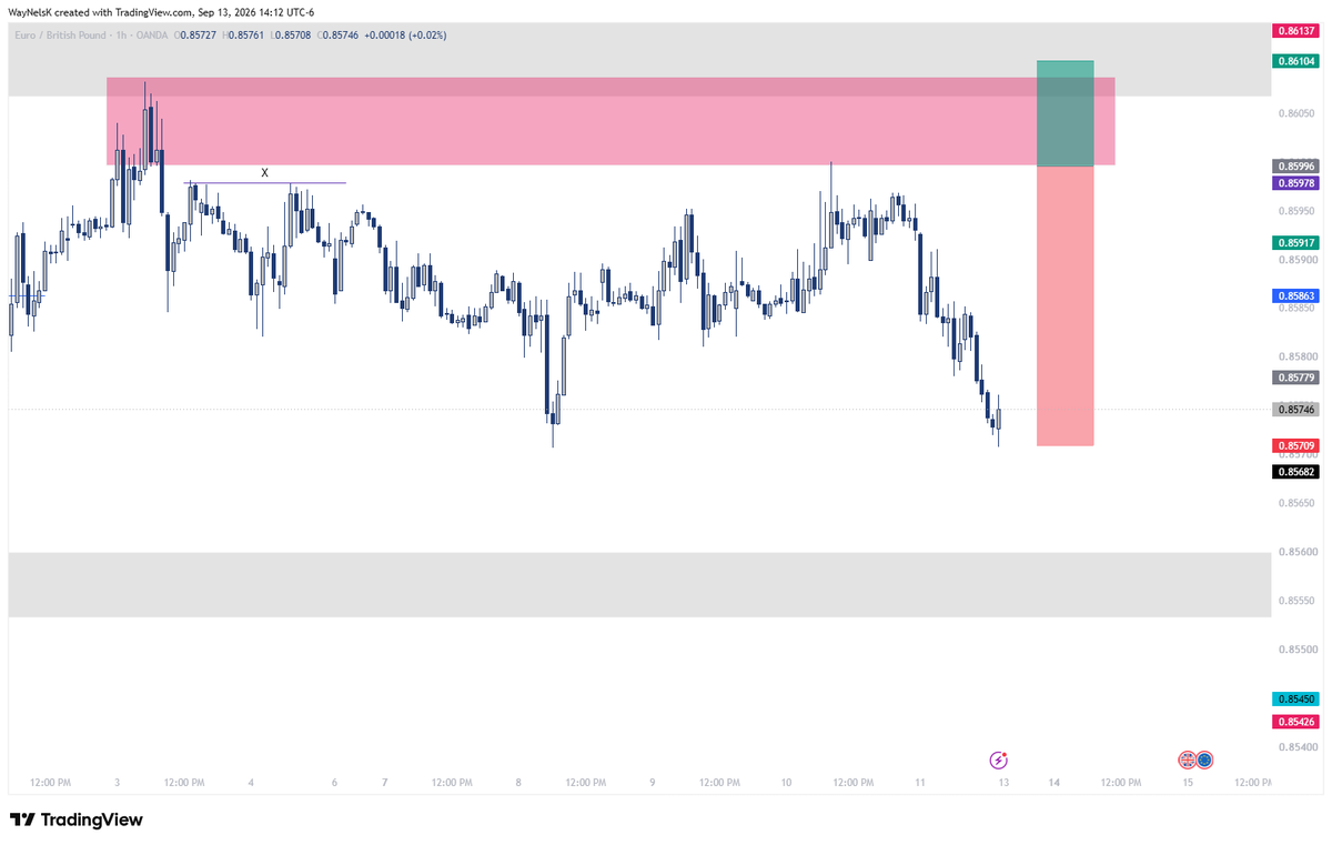 WayNelsK's tweet photo. EURGBP. Before meets after. While there's potential for more, now is a good time to exit as the pair is currently bullish. Pullback could be over anytime now. https://t.co/QGOstC4XNy