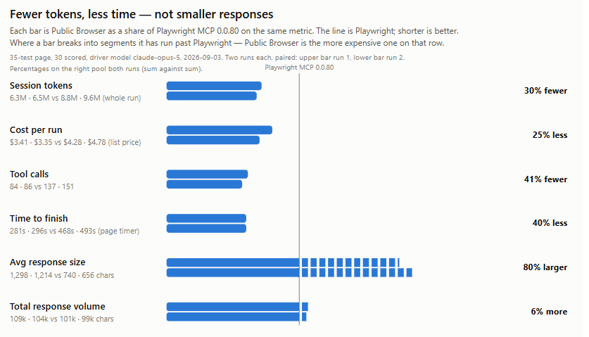 Benchmark chart comparing Public Browser with Playwright MCP and showing 30 percent fewer session tokens, 25 percent less cost, 41 percent fewer tool calls, and 40 percent less time to finish at the same pass rate
