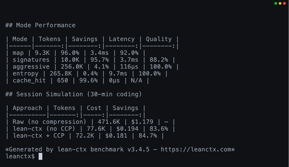 LeanCTX benchmark terminal showing mode-level savings and a simulated 30-minute coding session dropping from 471.6K tokens raw to 77.6K with lean-ctx and 72.2K with persistent context